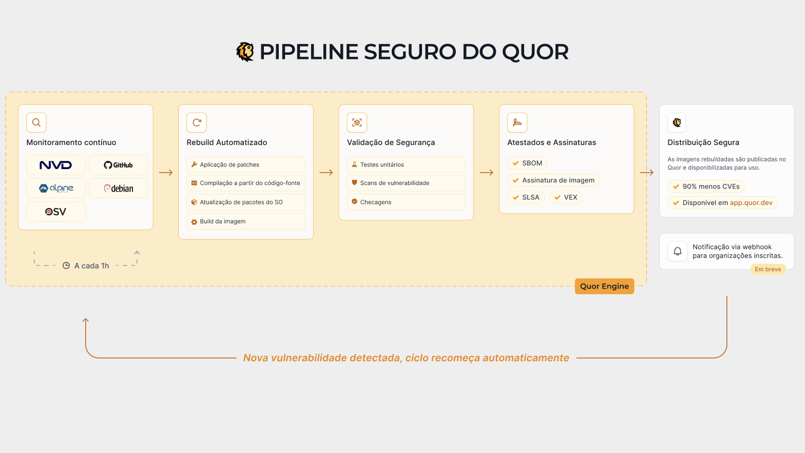 Diagrama da arquitetura interna do Quor